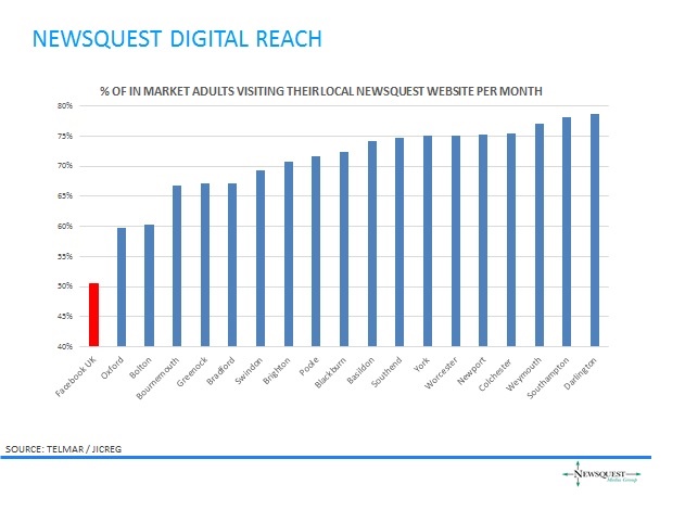 Newsquest Digital Reach